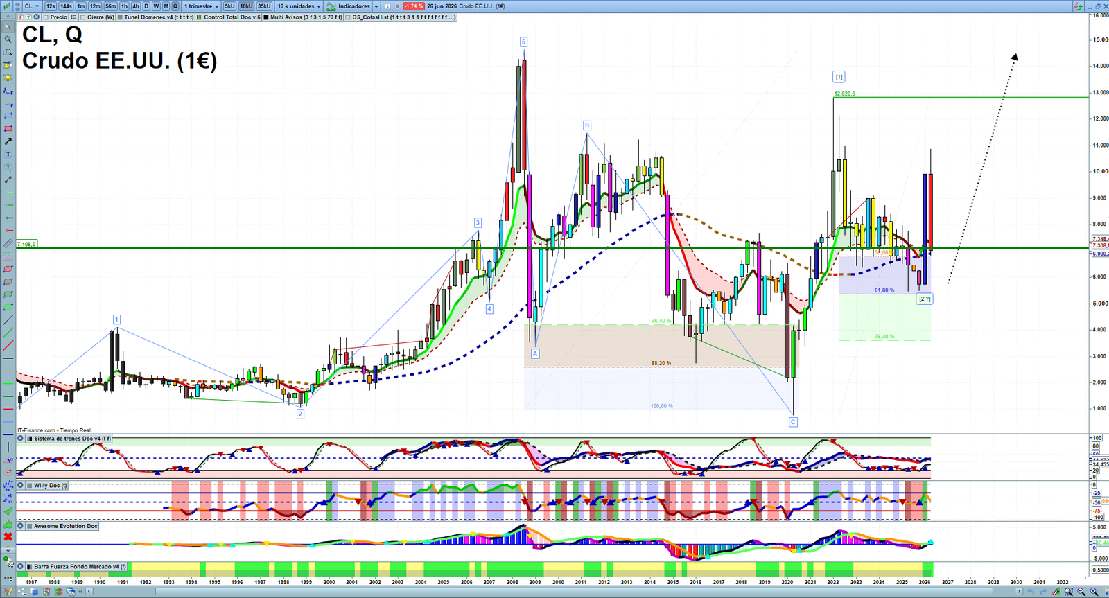 Oil quarterly technical analysis chart showing crude oil market structure, Elliott Wave context and key reaction levels